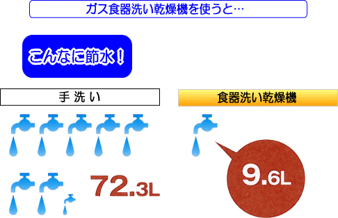 ガス食器洗い乾燥機を使うと… こんなに節水!
