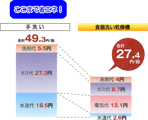 ここまで省エネ!