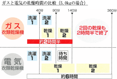 ガスと電気の乾燥時間の比較