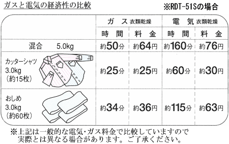 ガスと電気の経済性の比較