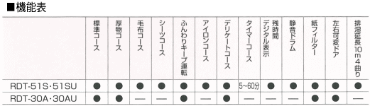 機能表