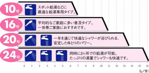 給湯能力目安